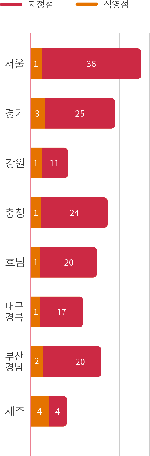 전국센터현황 그래프